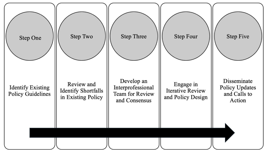 Figure 1: A Process Map for Developing Clinical Policy Guidance